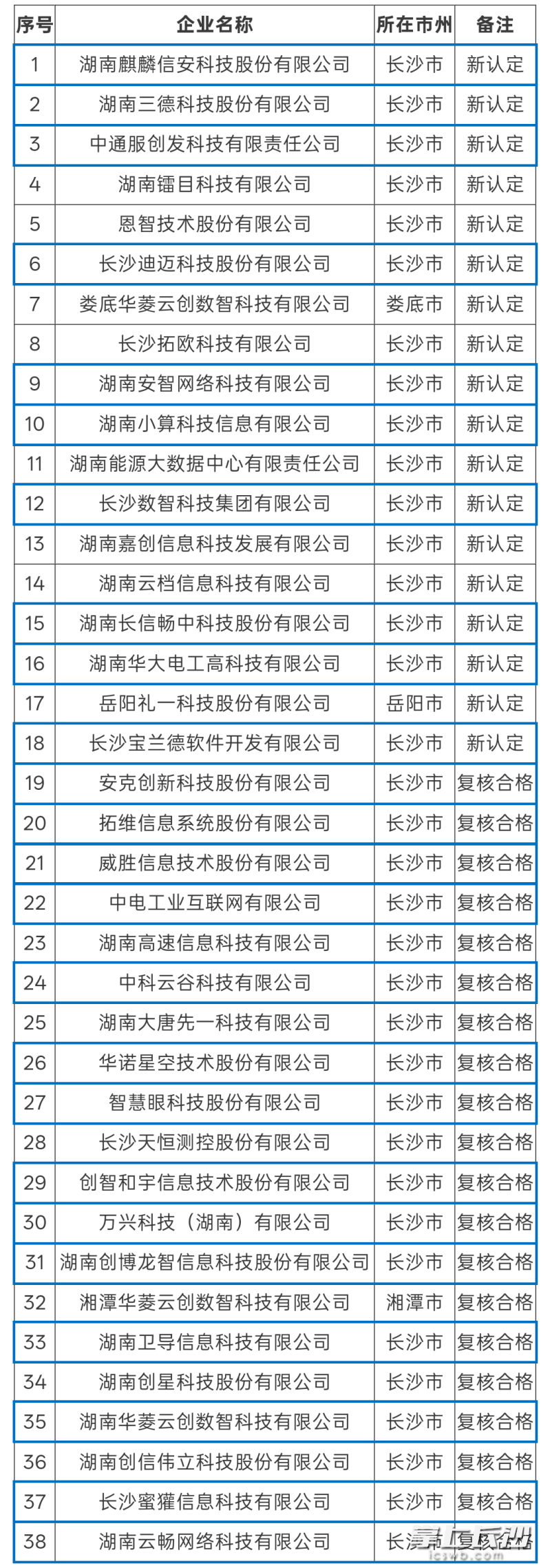 2026年湖南省重点软件企业名单，其中蓝框内为湘江新区入选企业。资料图片