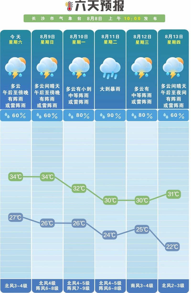 下周长沙风雨又要“上强度”。 长沙晚报通讯员 吴瑕供图 下周长沙风雨又要“上强度”。 长沙晚报通讯员 吴瑕供图