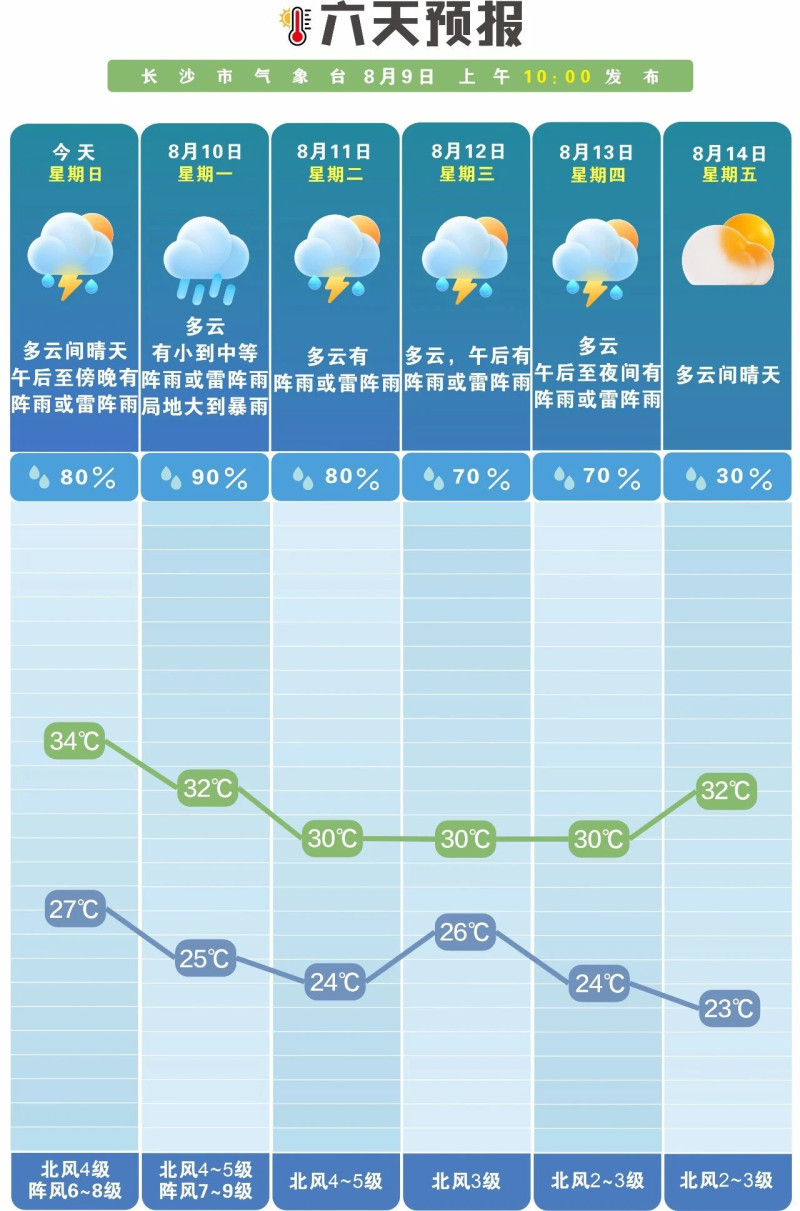 未来一周多阵性降水。  均为长沙晚报通讯员 吴瑕供图