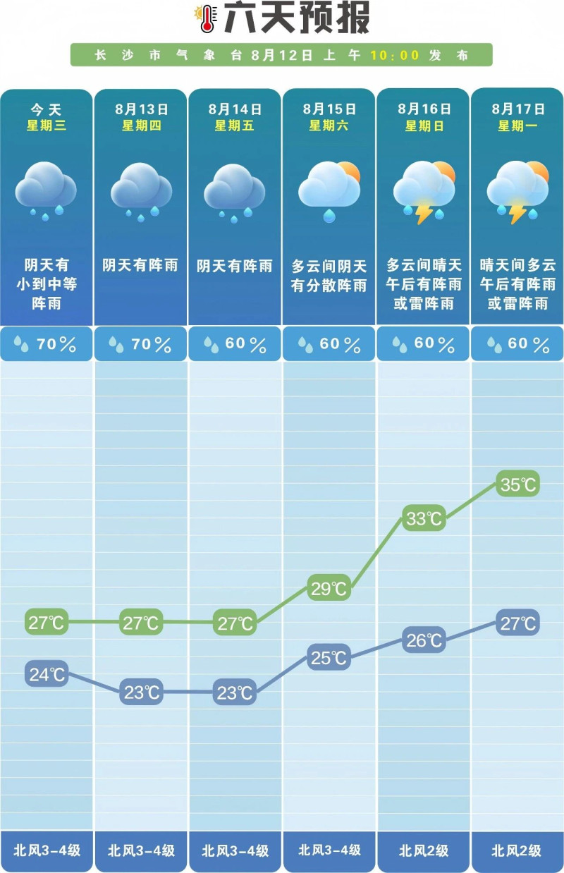 未来一周多阵性降水。 长沙晚报通讯员 吴瑕 供图 未来一周多阵性降水。 长沙晚报通讯员 吴瑕 供图