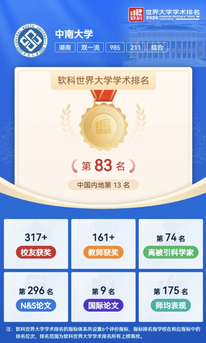 中南大学排名全球第83位，较2025年上升13位。