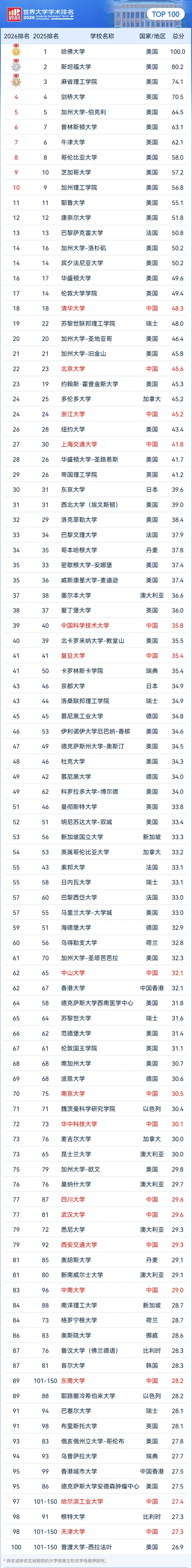 世界大学学术排名前百强。