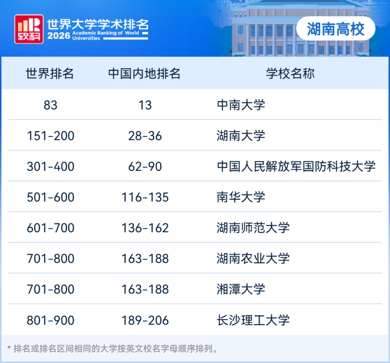 湖南高校排名情况。来源均为软科公众号