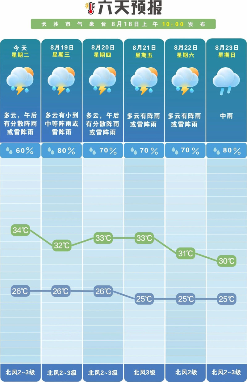 未来一周多云为主，多阵性降雨。 长沙晚报通讯员 吴瑕 供图