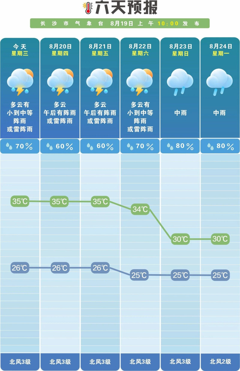 未来一周雨日偏多。  长沙晚报通讯员 吴瑕 供图