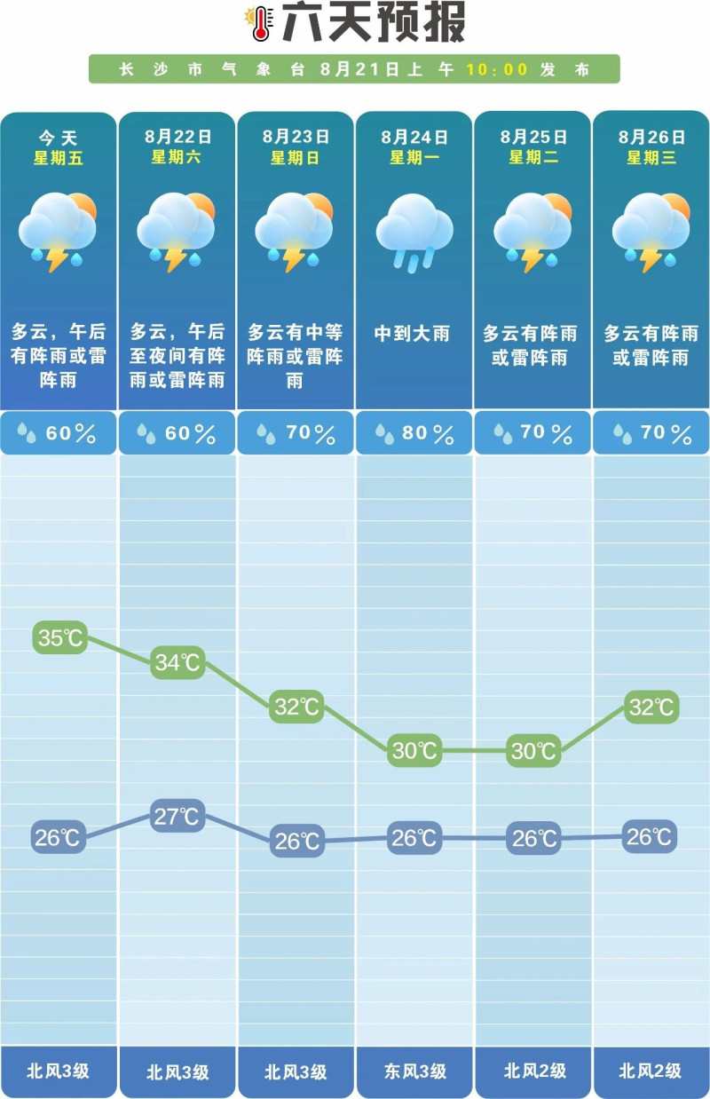 未来一周雨日偏多。 长沙晚报通讯员 吴瑕供图