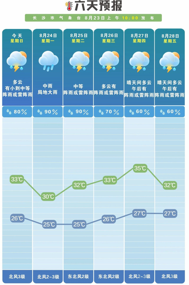 未来一周雨日偏多。  长沙晚报通讯员 吴瑕 供图