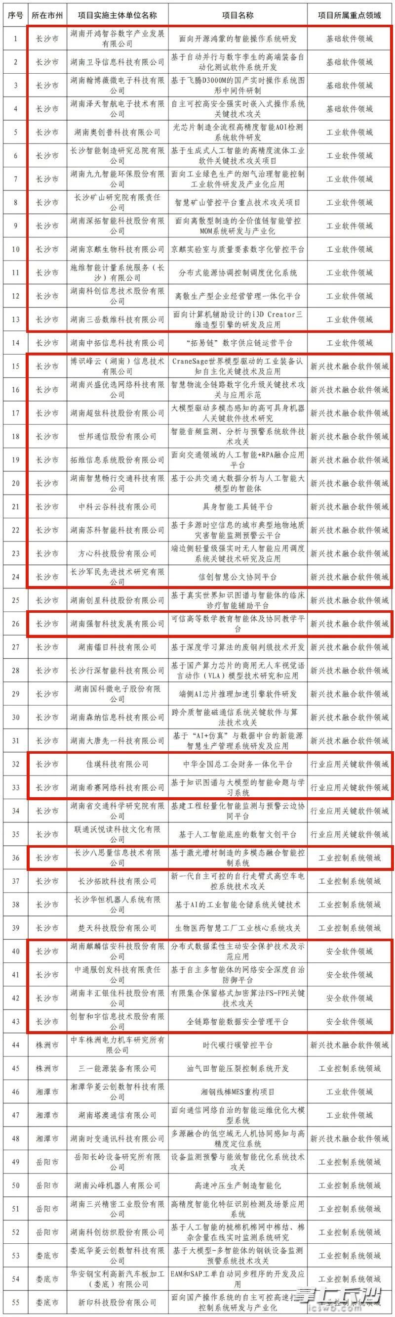2025年度湖南省重点领域关键软件技术攻关及产业化项目立项名单，红框内为湘江新区企业及项目。通讯员 吴梦珊 供图