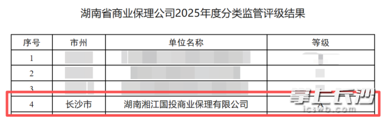 近日，湖南省地方金融管理局公布全省首次商业保理公司分类监管评级结果，湘江国投保理获评最高等级A级，系全省首批获此评级的保理机构之一。湘江国投 供图