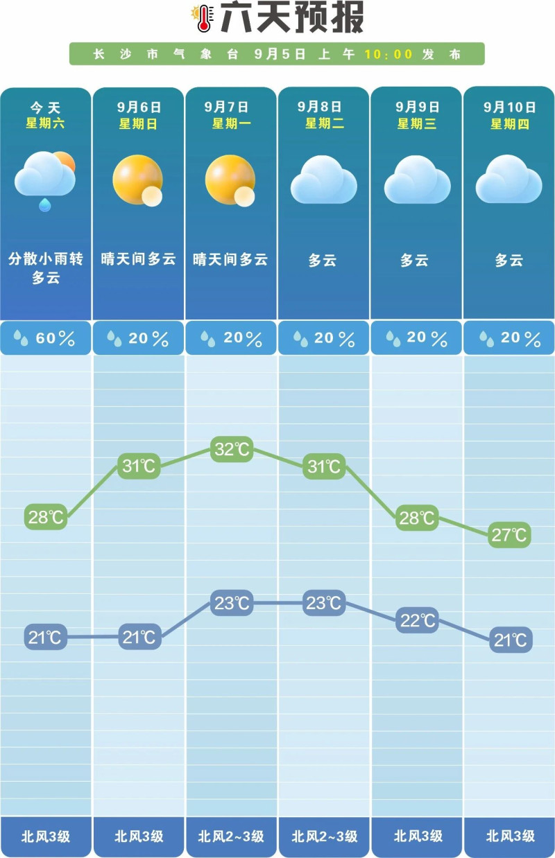 未来一周降雨偏少，气温逐步回升。  长沙晚报通讯员 吴瑕供图