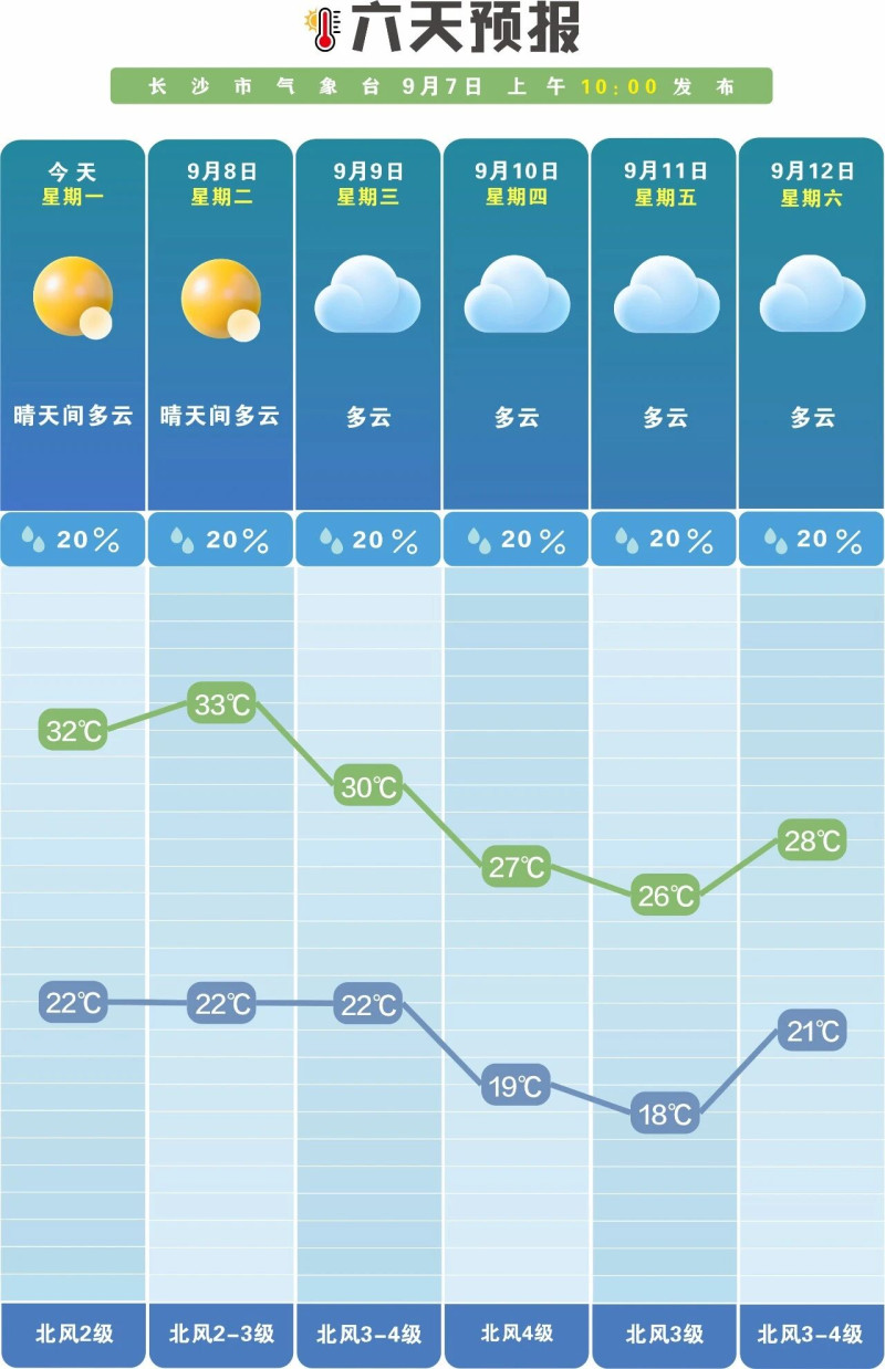 本周长沙多云为主，降雨偏少。长沙晚报通讯员 吴瑕供图