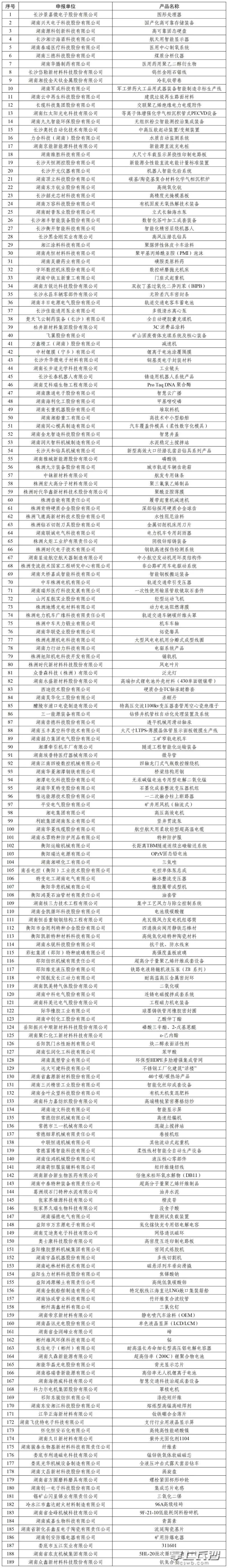 复核通过第四批湖南省制造业单项冠军企业公示名单。资料图片