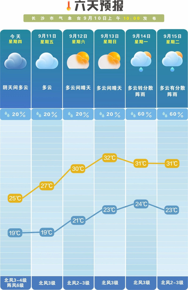 未来一周前晴后雨。 长沙晚报通讯员 吴瑕 供图