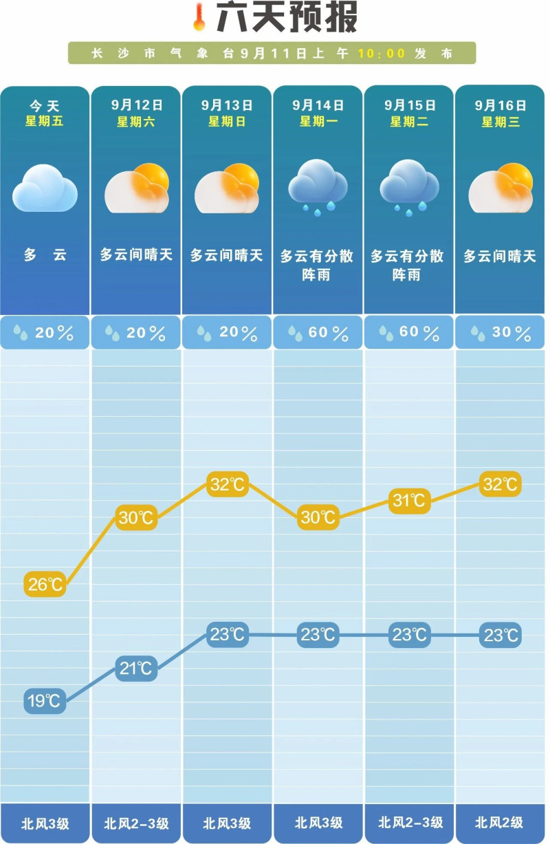 未来一周以晴天或多云为主，昼夜温差大。 长沙晚报通讯员 吴瑕 供图