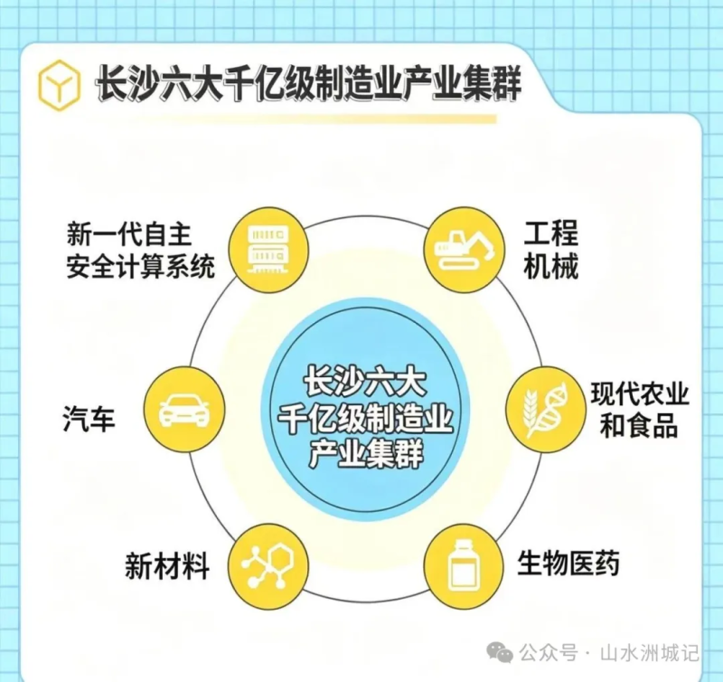 长沙目前拥有六个千亿级制造业产业集群。AI制图