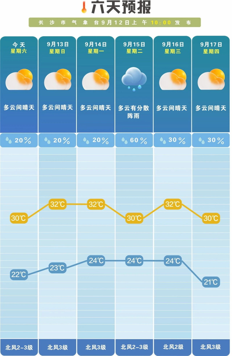 未来一周以晴天或多云为主，昼夜温差大。 长沙晚报通讯员 吴瑕供图