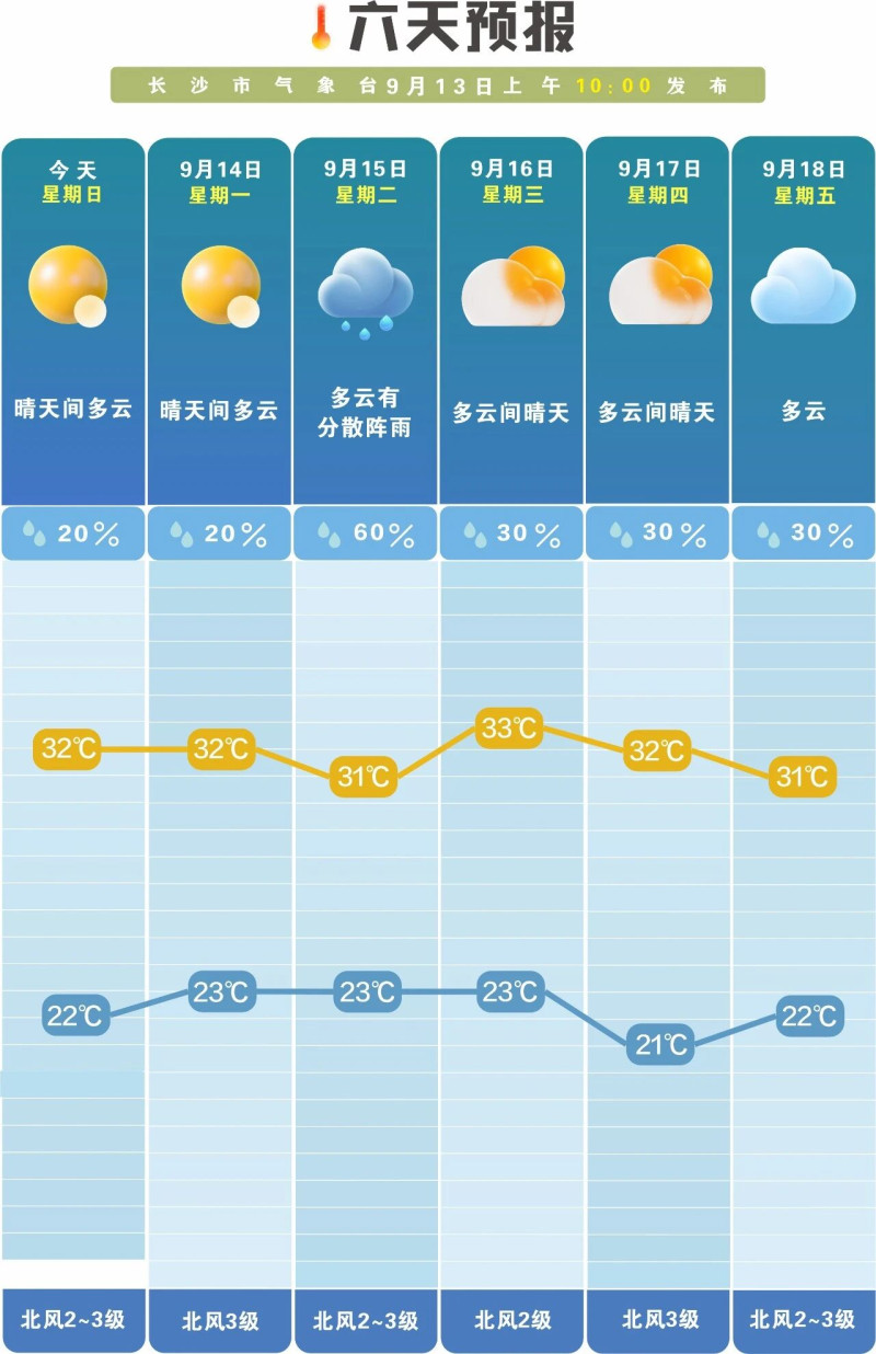 未来一周以晴天或多云为主，昼夜温差大。 长沙晚报通讯员 吴瑕 供图
