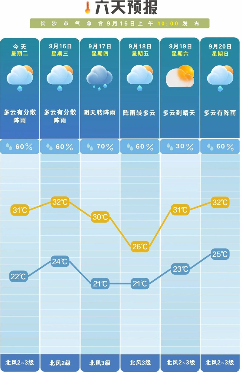 未来一周多阵性降雨，昼夜温差大。 长沙晚报通讯员 吴瑕 供图