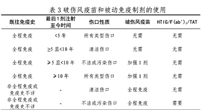 破伤风预防的核心是规范伤口处理+疫苗免疫。 通讯员供图