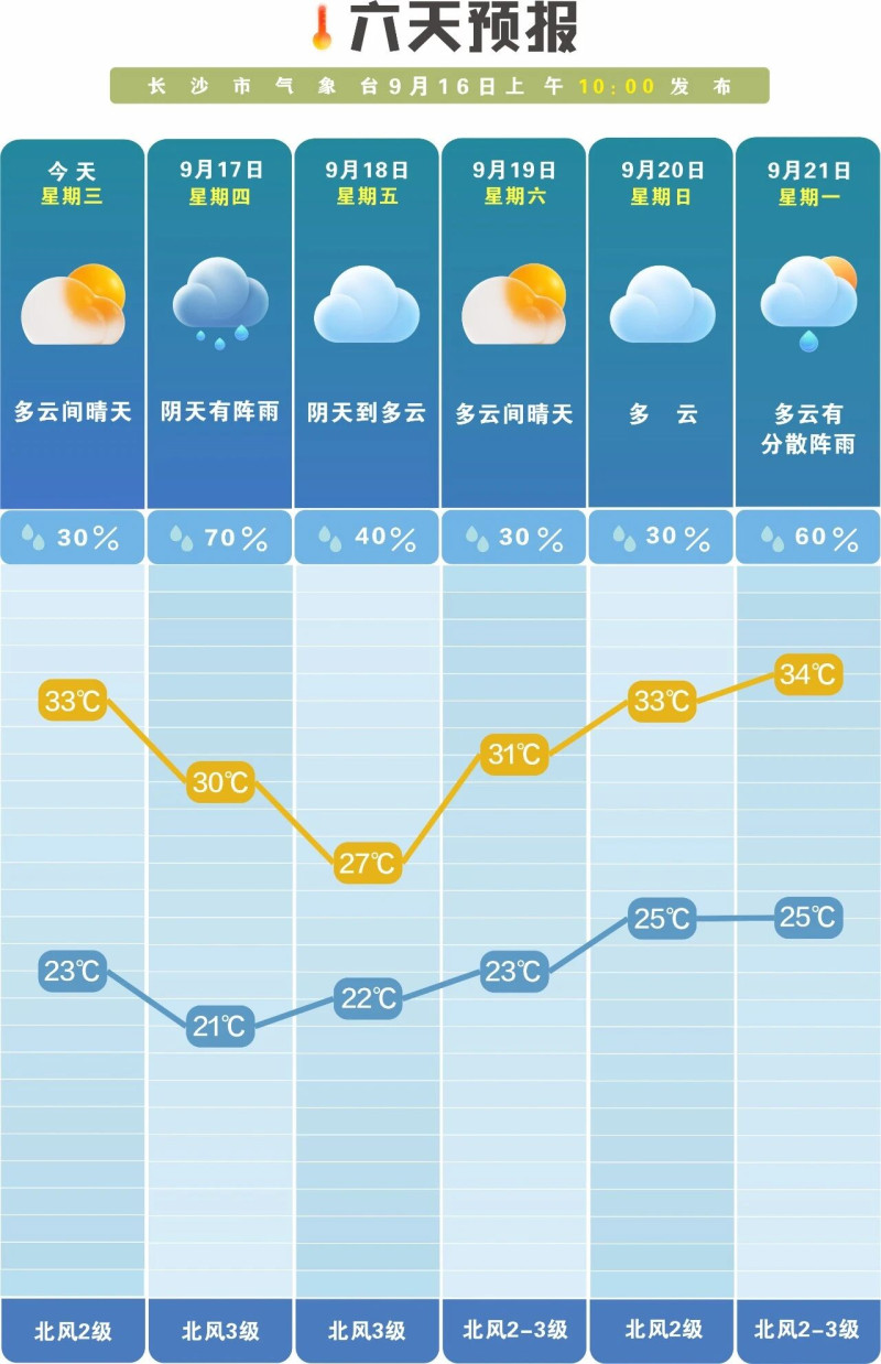 未来一周多阵性降雨，昼夜温差大。 长沙晚报通讯员 吴瑕 供图