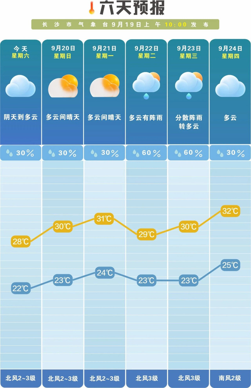 未来一周降雨偏少,昼夜温差大。 长沙晚报通讯员 吴瑕供图 未来一周降雨偏少,昼夜温差大。 长沙晚报通讯员 吴瑕供图