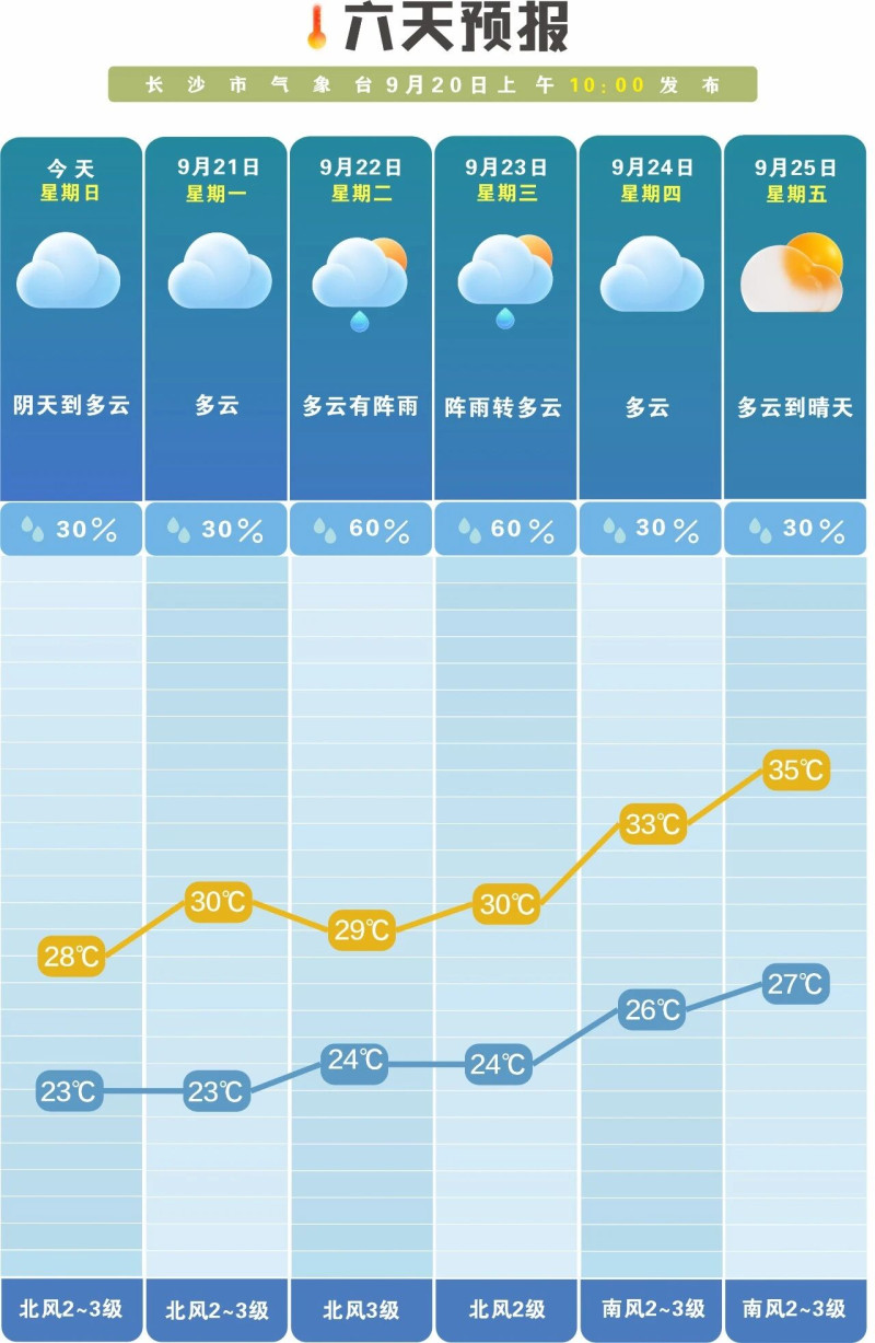 未来一周降雨偏少，昼夜温差大。 长沙晚报通讯员 吴瑕供图