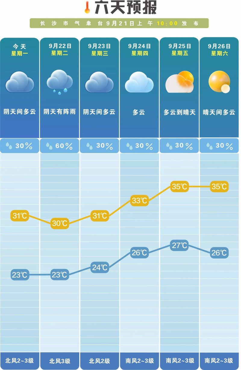 未来一周降雨偏少，昼夜温差大。 长沙晚报通讯员 吴瑕供图