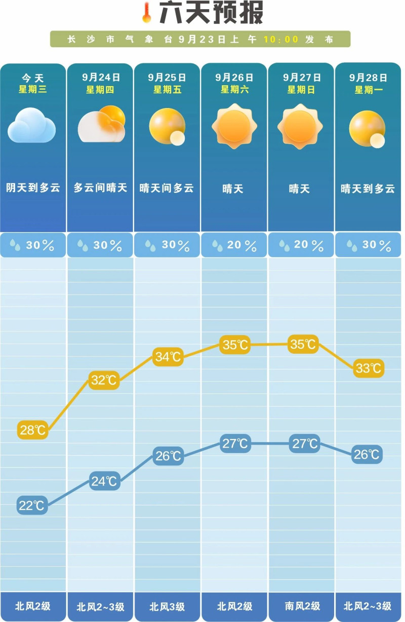 未来一周降雨偏少，昼夜温差大。 长沙晚报通讯员 吴瑕 供图