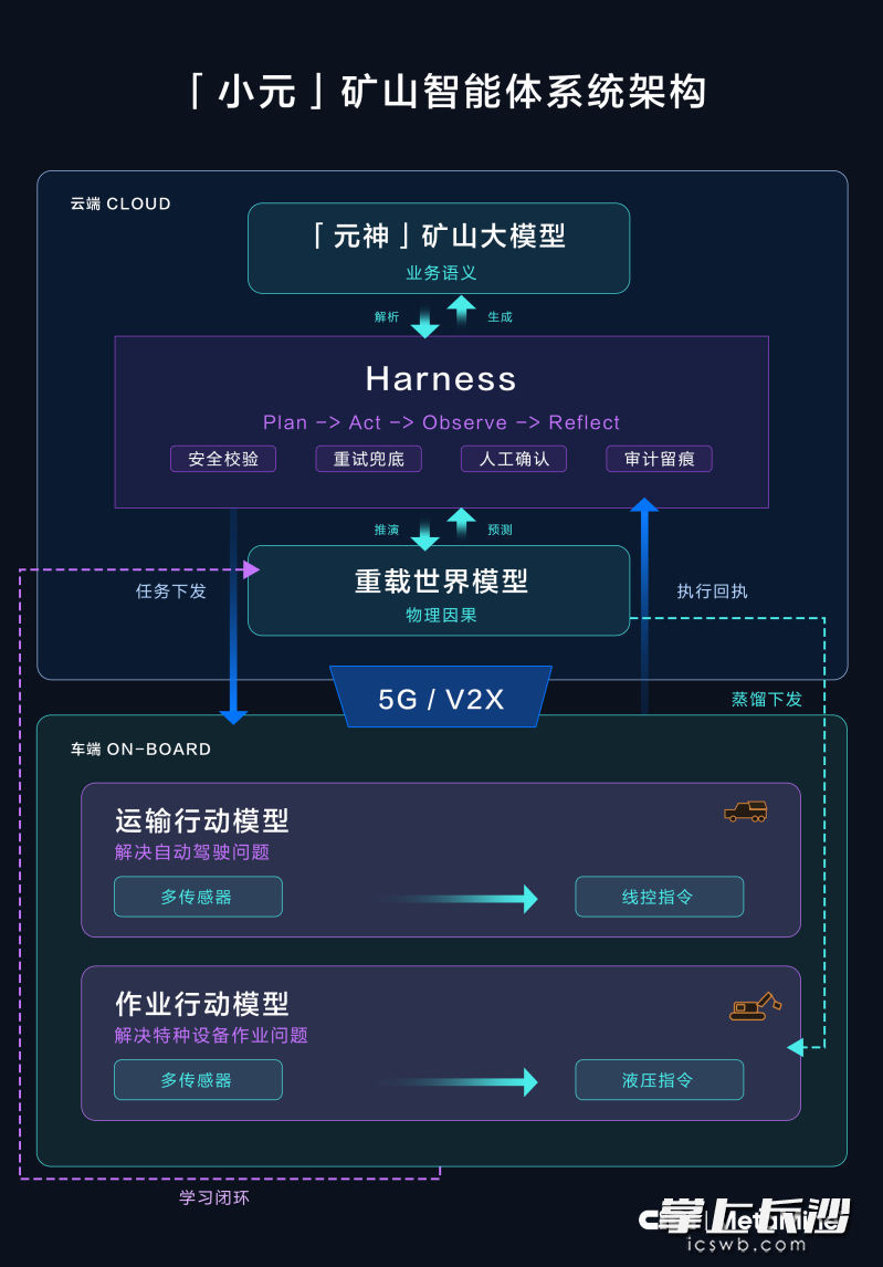 “小元”矿山智能体系统架构。
