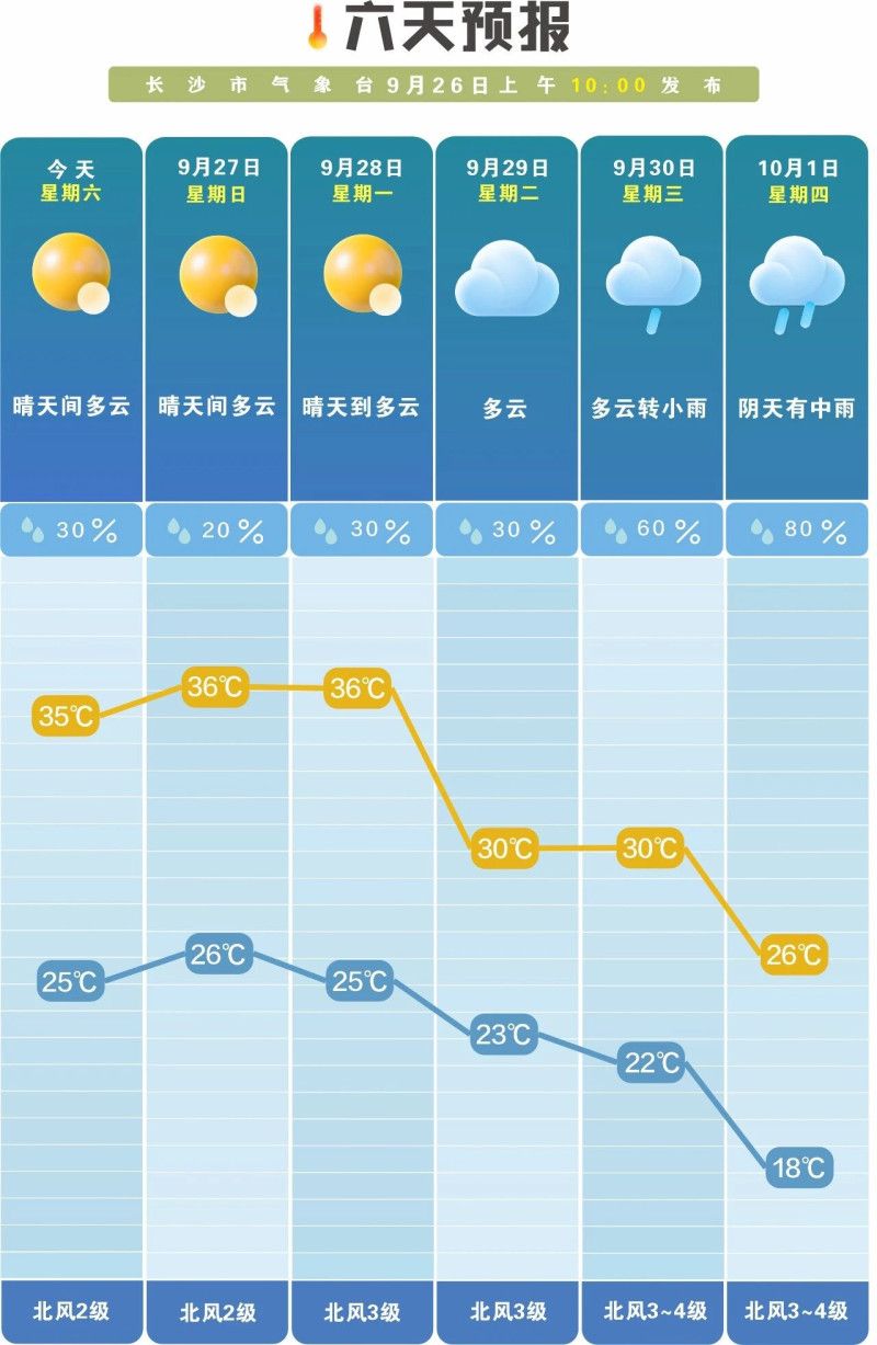 未来一周前晴后雨。长沙晚报通讯员 吴瑕供图