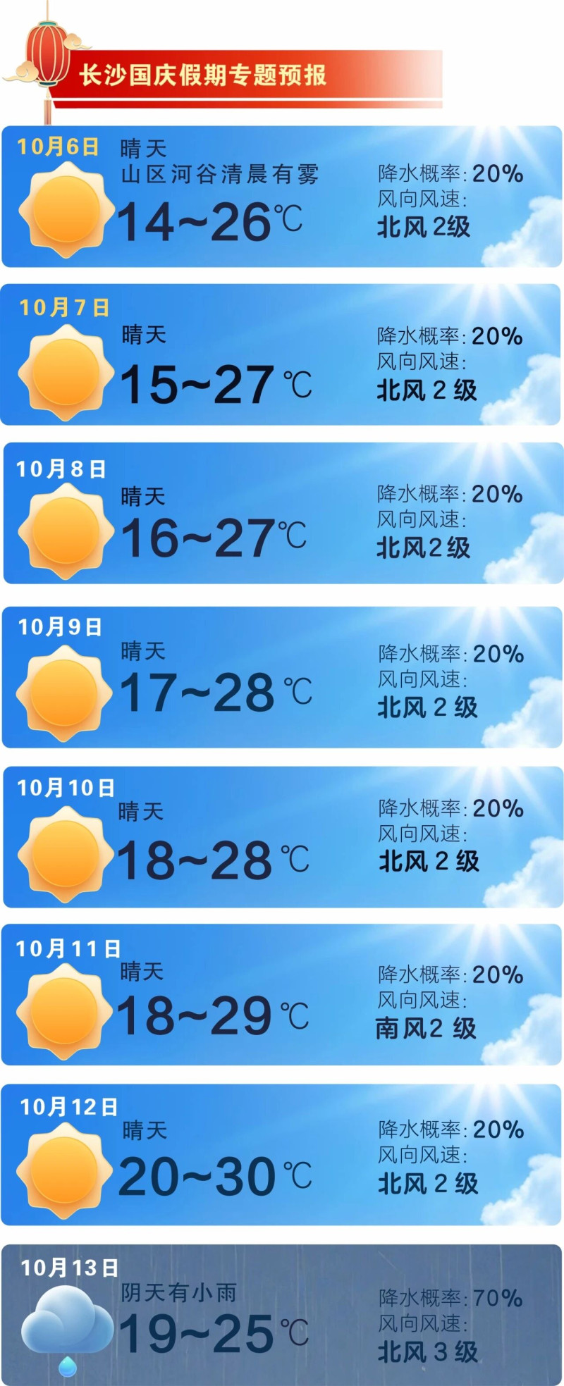 总体来看,未来一周以晴天间多云天气为主,昼夜温差大。 长沙晚报通讯员 吴瑕 供图 总体来看,未来一周以晴天间多云天气为主,昼夜温差大。 长沙晚报通讯员 吴瑕 供图