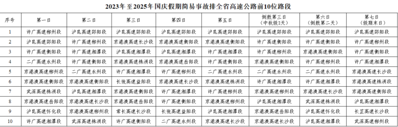 国庆假期易发事故路段提示。 均为湖南高速交警供图 国庆假期易发事故路段提示。 均为湖南高速交警供图