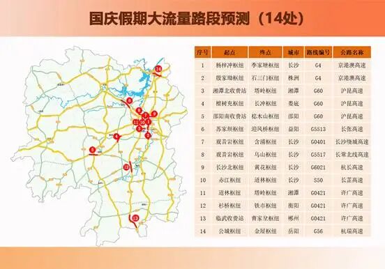 国庆假期大流量路段预测示意图 国庆假期大流量路段预测示意图