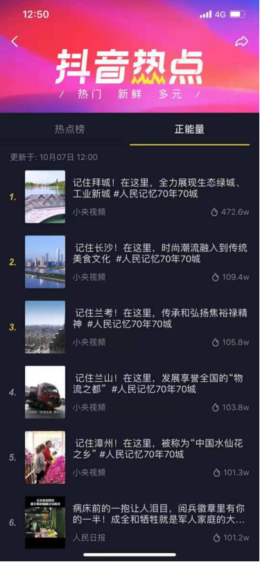 视频上线24小时后，顺利冲上抖音热点榜，在正能量分榜中，以109.4万的热度位列第2，当日点赞数排名第一。