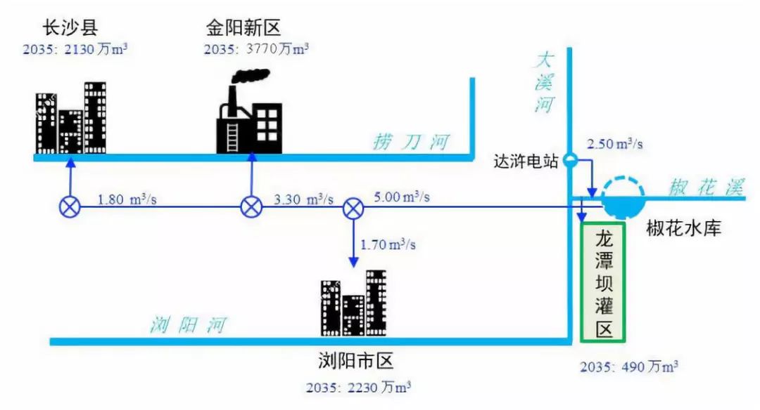 椒花水库工程水资源配置示意图 椒花水库工程水资源配置示意图