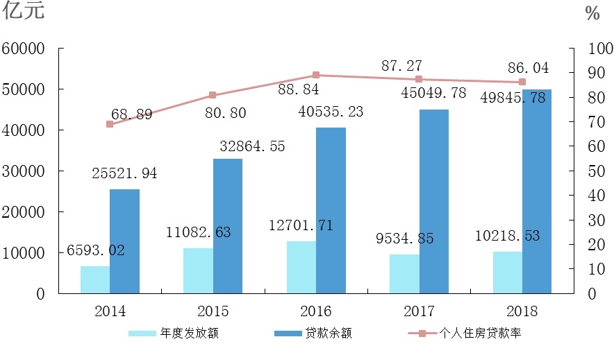 2014—2018年个人住房贷款金额及个人住房贷款率。
