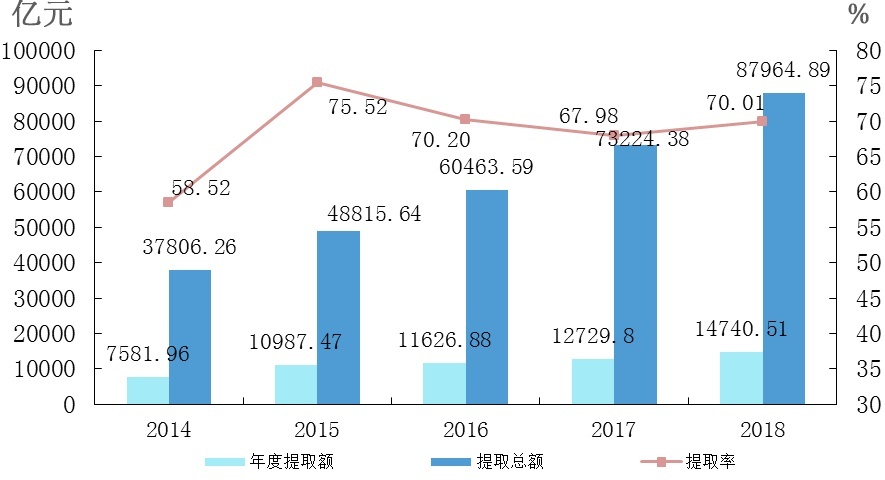2014—2018年住房公积金提取金额及提取率。