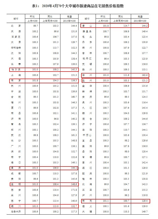 2020年4月70个大中城市新建商品住宅销售价格指数 来源：国家统计局网站