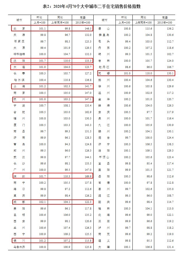 2020年4月70个大中城市二手住宅销售价格指数 来源：国家统计局网站