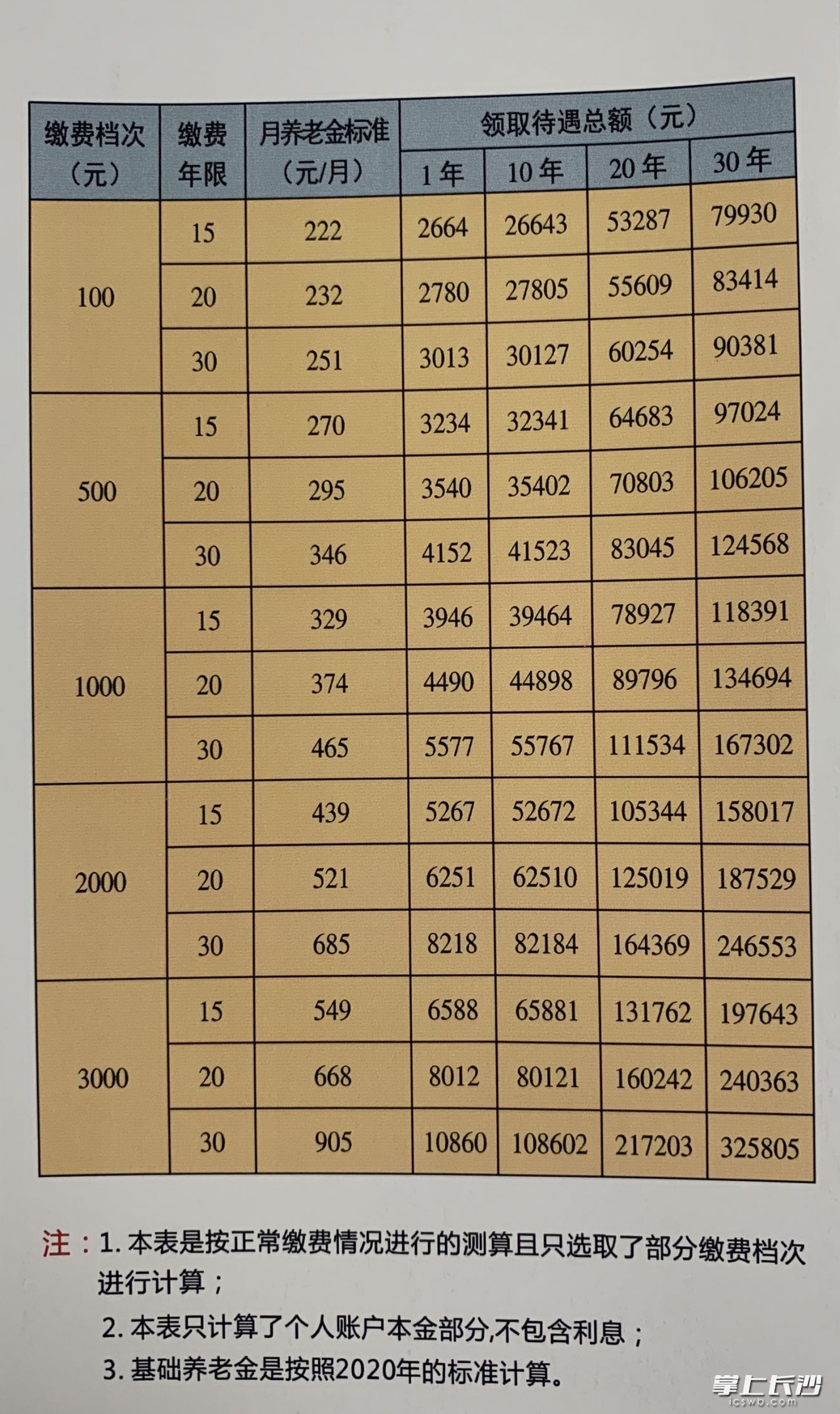 长沙市城乡居民基本养老保险部分缴费档次待遇测算。