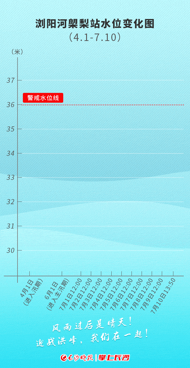 浏阳河㮾梨站水位变化图