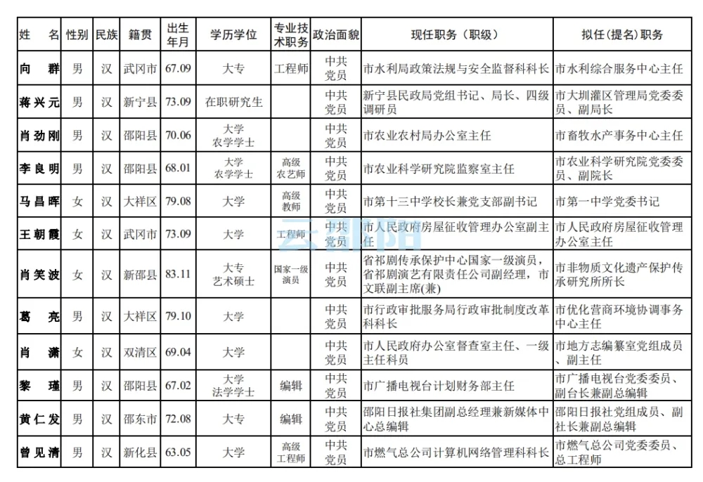 其中学历为中专的属学历破格。