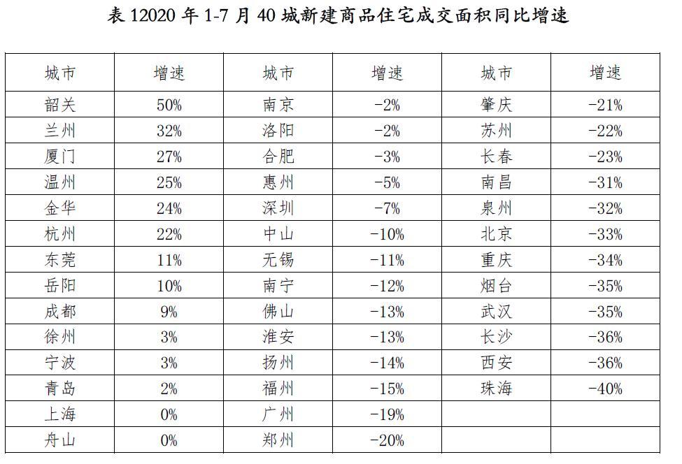 来源：《2020年7月全国40城新建商品住宅成交报告》