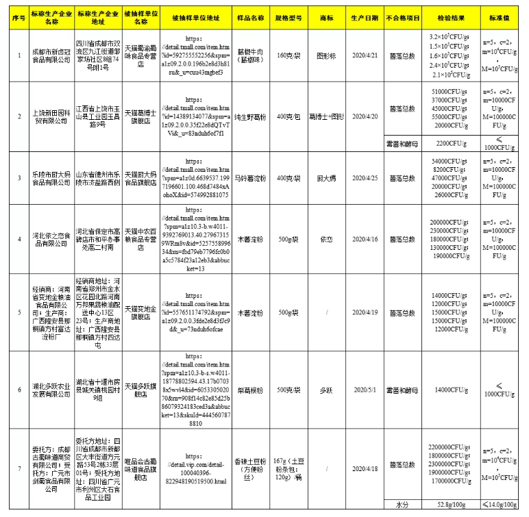 涉及微生物污染食品名单（点击查看大图）
