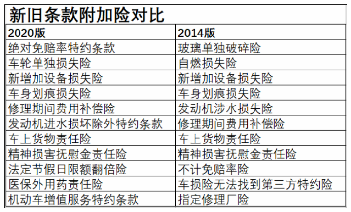 新旧条款附加险对比