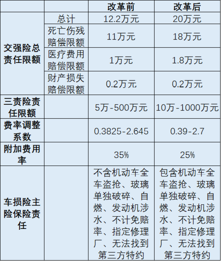 车险改革前后对比