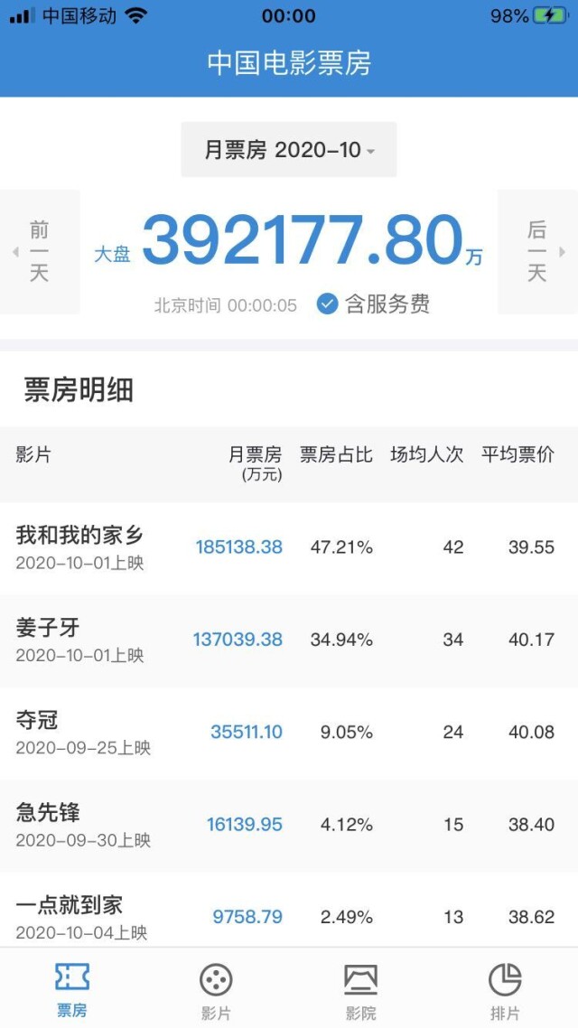 来源：国家电影专项资金办公室“中国电影票房APP” 本文图片均来自 中新经纬客户端