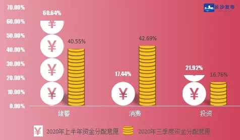 2020年三季度资金分配意愿与上半年对比情况