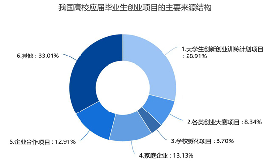 艺体类高校毕业生创业意愿最强烈，财经类和政法类高校毕业生创业意愿最低。资金、经验、技术和团队是我国高校应届毕业生创业面临的主体性困难。资金支持、创业咨询指导、政策宣传占有创业意向毕业生近七成创业帮扶需求。