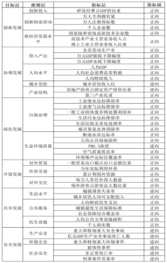表1 城区高质量发展评价体系